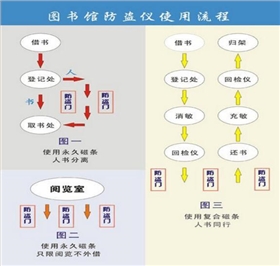 圖書防盜系統使用流程